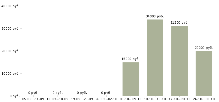 Вакансии продавец по гибкому графику работы в Кирове - Медиана зарплат продавец по гибкому графику работы в Кирове за 2 месяца