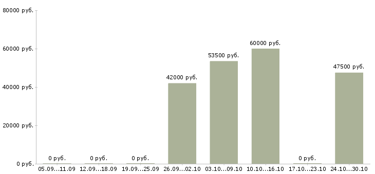 Вакансии рабочие на склад одежды в Мурманске - Медиана зарплат рабочие на склад одежды в Мурманске за 2 месяца