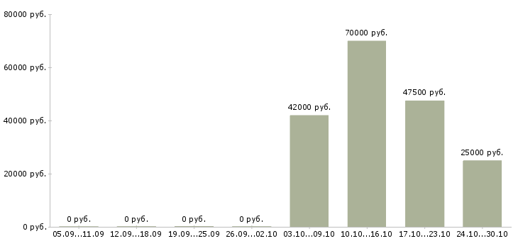 Вакансии региональный менеджер по развитию продаж в Ижевске - Медиана зарплат региональный менеджер по развитию продаж в Ижевске за 2 месяца