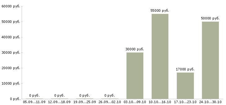 Вакансии региональный менеджер развития продаж в Кемерово - Медиана зарплат региональный менеджер развития продаж в Кемерово за 2 месяца