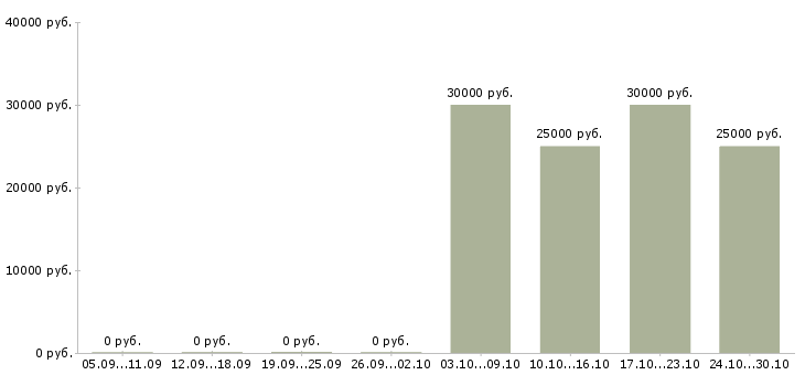 Вакансии руководитель отдела продаж финансовых услуг в Уфе - Медиана зарплат руководитель отдела продаж финансовых услуг в Уфе за 2 месяца