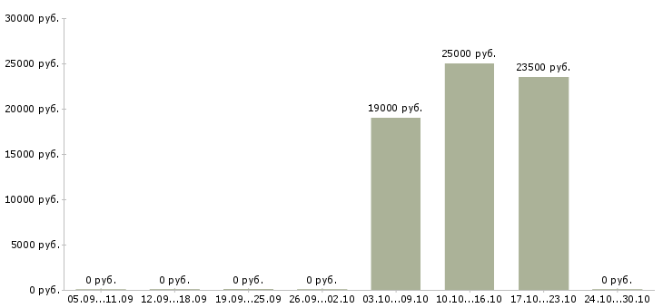 Вакансии со свободным графиком удаленно в Кирове - Медиана зарплат со свободным графиком удаленно в Кирове за 2 месяца