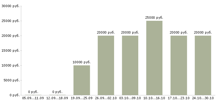Вакансии сотрудник для обработки заявок в Самаре - Медиана зарплат сотрудник для обработки заявок в Самаре за 2 месяца