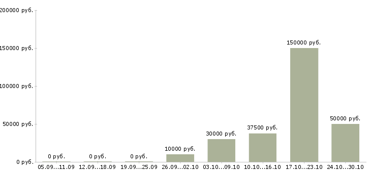 Вакансии сотрудники в интернет проект в Сургуте - Медиана зарплат сотрудники в интернет проект в Сургуте за 2 месяца