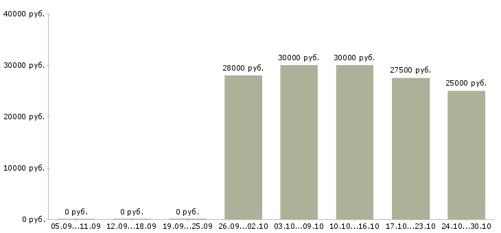 Вакансии специалист по продажам строительной компании в Иркутске - Медиана зарплат специалист по продажам строительной компании в Иркутске за 2 месяца