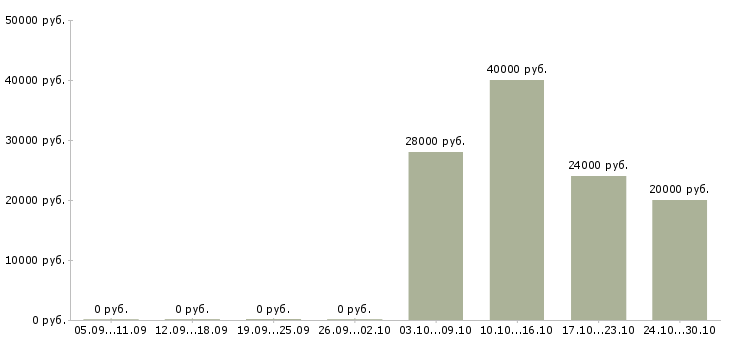 Вакансии специалист по работе в интернете в Владикавказе - Медиана зарплат специалист по работе в интернете в Владикавказе за 2 месяца