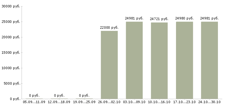 Вакансии специалист по развитию рынка в Стерлитамаке - Медиана зарплат специалист по развитию рынка в Стерлитамаке за 2 месяца