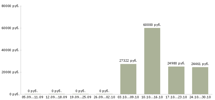 Вакансии специалист по развитию рынка в Тамбове - Медиана зарплат специалист по развитию рынка в Тамбове за 2 месяца