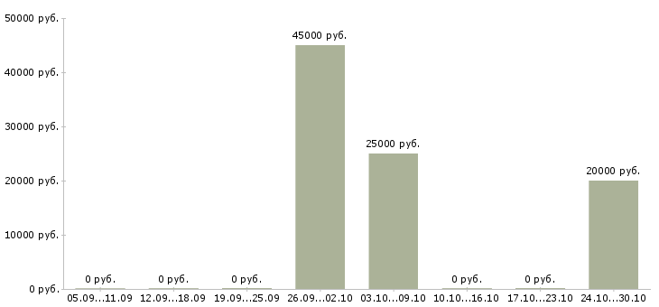 Вакансии специалист рекламного отдела Нижний новгород - Медиана зарплат специалист рекламного отдела Нижний новгород за 2 месяца