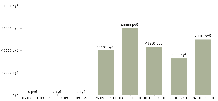 Вакансии торговый представитель в организацию в Туле - Медиана зарплат торговый представитель в организацию в Туле за 2 месяца