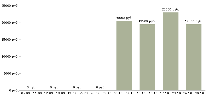 Вакансии торговый представитель по городу в Магнитогорске - Медиана зарплат торговый представитель по городу в Магнитогорске за 2 месяца