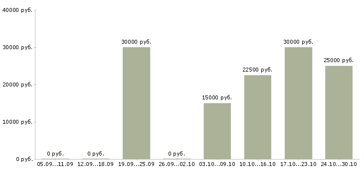 Вакансии требуются менеджеры в крупную компанию в Липецке - Медиана зарплат требуются менеджеры в крупную компанию в Липецке за 2 месяца