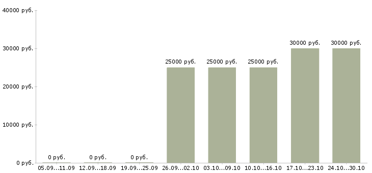Вакансии удаленная работы со свободным графиком в Краснодаре - Медиана зарплат удаленная работы со свободным графиком в Краснодаре за 2 месяца