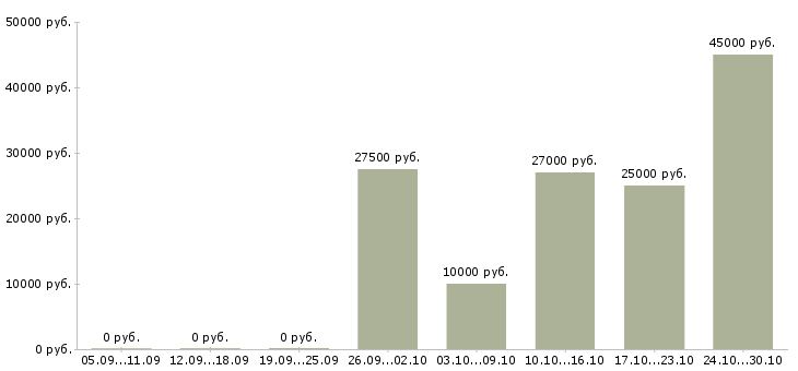 Вакансии удаленный менеджер проекта в Белгороде - Медиана зарплат удаленный менеджер проекта в Белгороде за 2 месяца