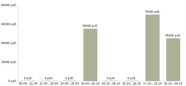 Вакансии упаковщики с жильем в Дзержинске - Медиана зарплат упаковщики с жильем в Дзержинске за 2 месяца