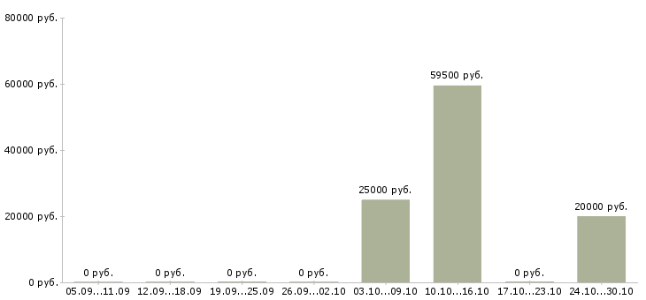 Вакансии управляющий в торговую организацию в Казани - Медиана зарплат управляющий в торговую организацию в Казани за 2 месяца