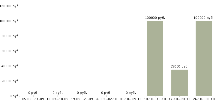 Вакансии управляющий в торговую организацию в Тюмени - Медиана зарплат управляющий в торговую организацию в Тюмени за 2 месяца