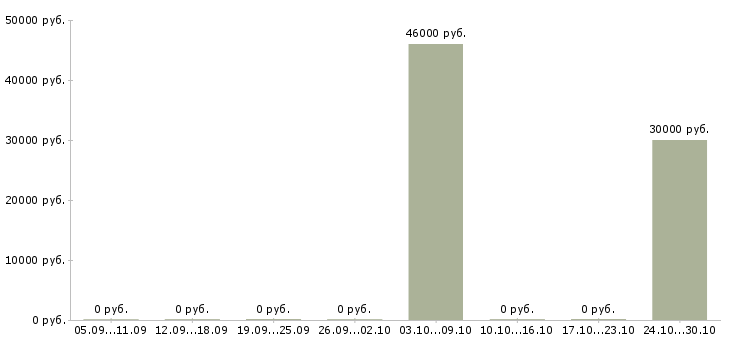 Вакансии управляющий розничным магазином в Архангельске - Медиана зарплат управляющий розничным магазином в Архангельске за 2 месяца