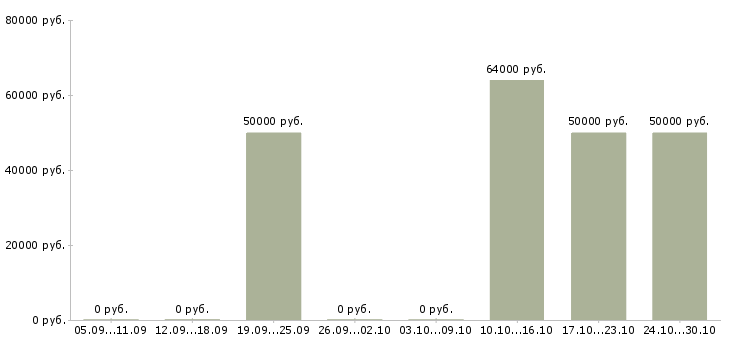 Вакансии шлифовщик от 5 разряда в Брянске - Медиана зарплат шлифовщик от 5 разряда в Брянске за 2 месяца