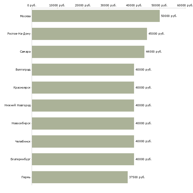 Поиск работы менеджер департамента по продажам-Медиана зарплаты для вакансии «менеджер департамента по продажам» в других городах