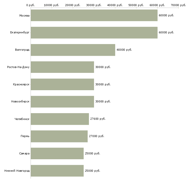 Поиск работы менеджер отдела входящих продаж-Медиана зарплаты для вакансии «менеджер отдела входящих продаж» в других городах