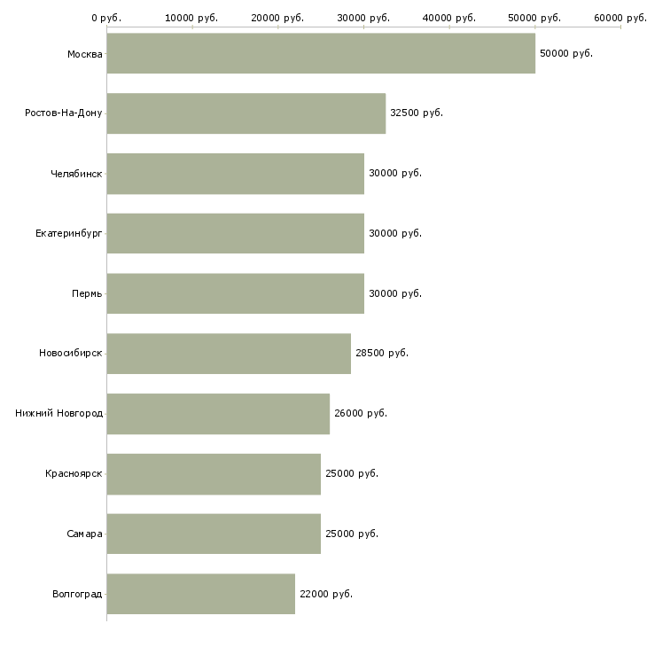 Поиск работы менеджер по закупкам оборудования-Медиана зарплаты для вакансии «менеджер по закупкам оборудования» в других городах
