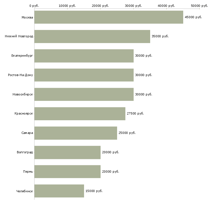 Поиск работы менеджер сервисного обслуживания-Медиана зарплаты для вакансии «менеджер сервисного обслуживания» в других городах