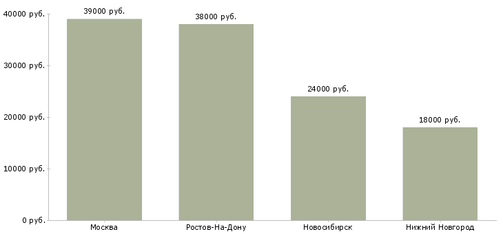 Поиск работы оператор автоматизированной линии-Медиана зарплаты для вакансии «оператор автоматизированной линии» в других городах