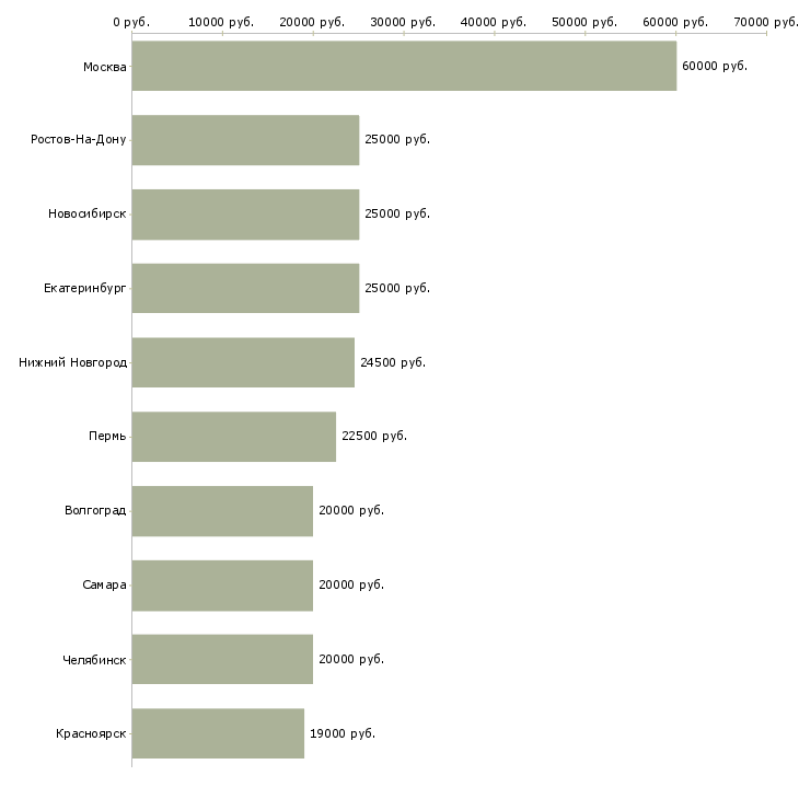 Поиск работы сотрудник по обработке заявок-Медиана зарплаты для вакансии «сотрудник по обработке заявок» в других городах