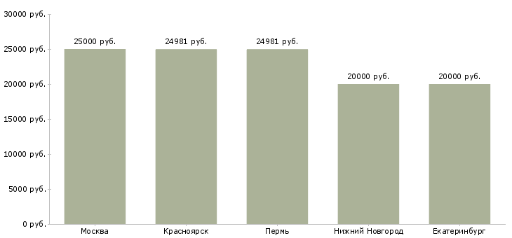 Поиск работы управляющий медицинской клиники-Медиана зарплаты для вакансии «управляющий медицинской клиники» в других городах