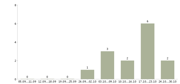 Работа продавец по гибкому графику работы Бурятия - Число вакансий Бурятия по специальности продавец по гибкому графику работы за 2 месяца