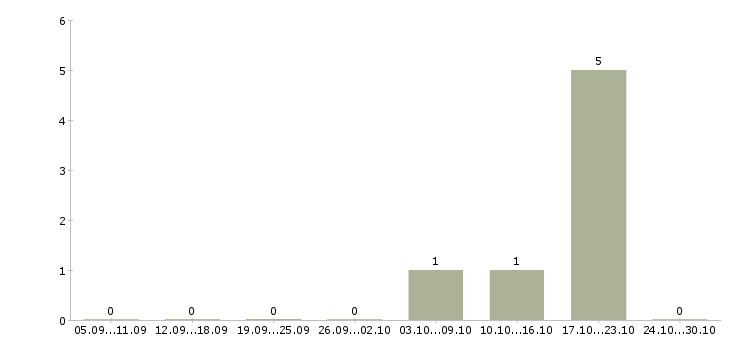 Работа менеджер по привлечению корпоративных клиентов Марий эл - Число вакансий Марий эл по специальности менеджер по привлечению корпоративных клиентов за 2 месяца