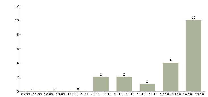 Работа сотрудники в интернет проект Марий эл - Число вакансий Марий эл по специальности сотрудники в интернет проект за 2 месяца