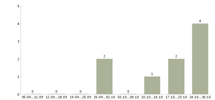 Работа продавец по гибкому графику работы Мордовия - Число вакансий Мордовия по специальности продавец по гибкому графику работы за 2 месяца
