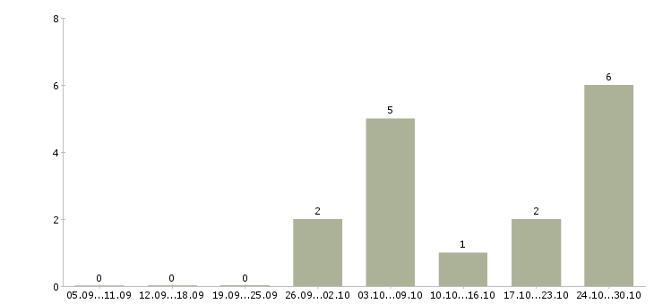 Работа специалист рекламного отдела Нижний новгород - Число вакансий Нижний новгород по специальности специалист рекламного отдела за 2 месяца