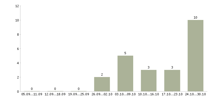 Работа оператор клиентской базы Ростов-на-дону - Число вакансий Ростов-на-дону по специальности оператор клиентской базы за 2 месяца