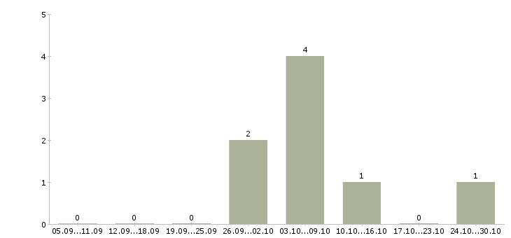 Работа руководитель отдела технического надзора Санкт-петербург - Число вакансий Санкт-петербург по специальности руководитель отдела технического надзора за 2 месяца