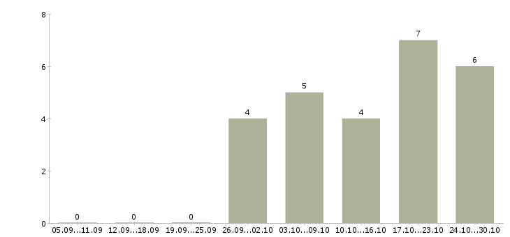 Работа техник по подключению интернета Санкт-петербург - Число вакансий Санкт-петербург по специальности техник по подключению интернета за 2 месяца