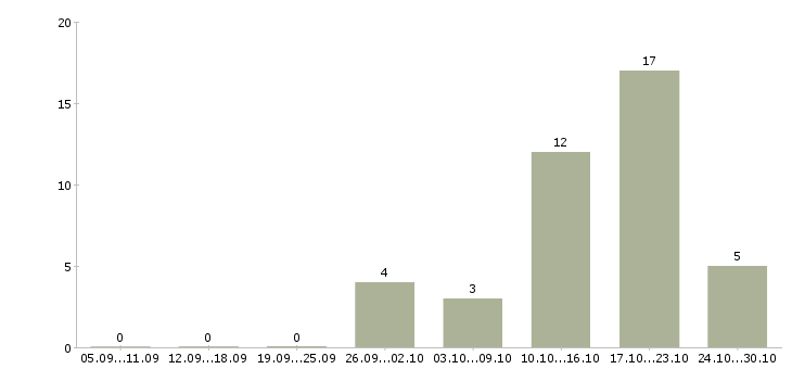 Работа оператор для работы на компьютере Хакасия - Число вакансий Хакасия по специальности оператор для работы на компьютере за 2 месяца