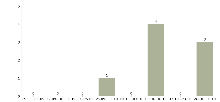 Работа продавец отдела овощи в Архангельске - Число вакансий в Архангельске по специальности продавец отдела овощи за 2 месяца