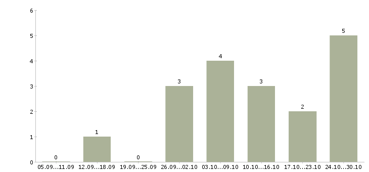 Работа комплектовщик на производство в Белгороде - Число вакансий в Белгороде по специальности комплектовщик на производство за 2 месяца