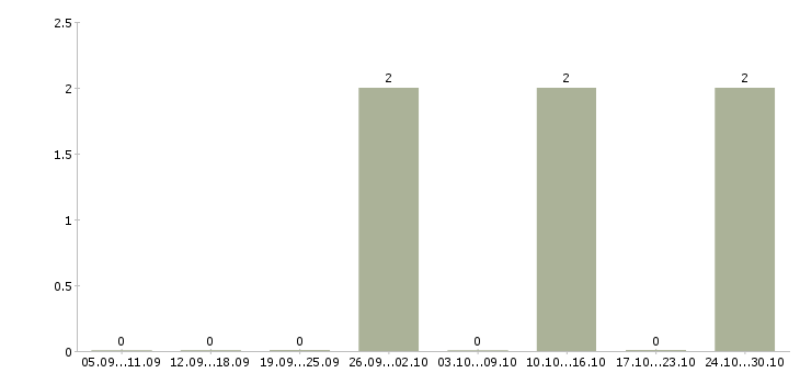 Работа руководитель отдела crm в Белгороде - Число вакансий в Белгороде по специальности руководитель отдела crm за 2 месяца