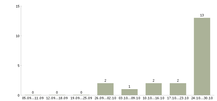 Работа удаленный менеджер проекта в Белгороде - Число вакансий в Белгороде по специальности удаленный менеджер проекта за 2 месяца