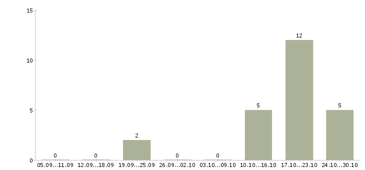 Работа шлифовщик от 5 разряда в Брянске - Число вакансий в Брянске по специальности шлифовщик от 5 разряда за 2 месяца