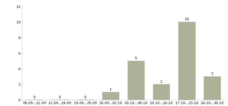 Работа менеджер отдела развития сети в Воронеже - Число вакансий в Воронеже по специальности менеджер отдела развития сети за 2 месяца