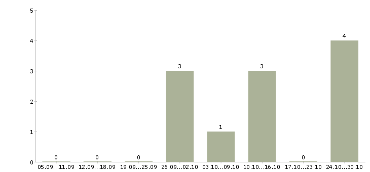 Работа подработка на дому официально в Ижевске - Число вакансий в Ижевске по специальности подработка на дому официально за 2 месяца
