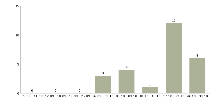 Работа главный специалист по качеству в Иркутске - Число вакансий в Иркутске по специальности главный специалист по качеству за 2 месяца