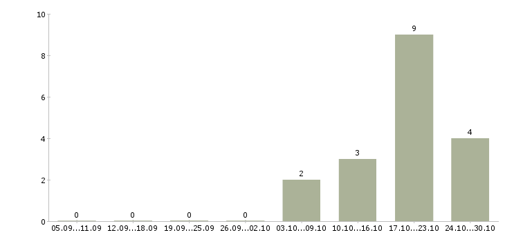 Работа менеджер по продажам расходных материалов в Казани - Число вакансий в Казани по специальности менеджер по продажам расходных материалов за 2 месяца