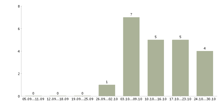Работа удаленный менеджер проекта в Краснодаре - Число вакансий в Краснодаре по специальности удаленный менеджер проекта за 2 месяца