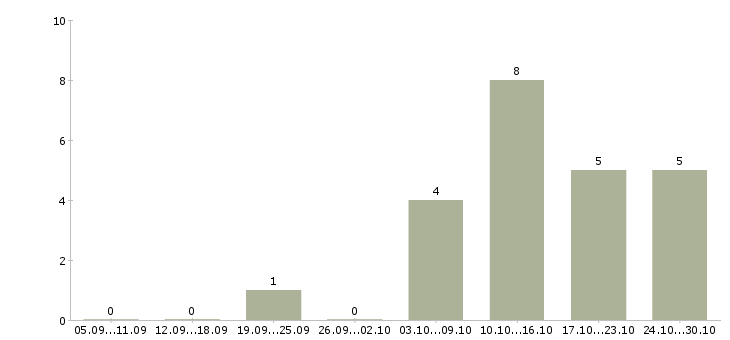 Работа требуются менеджеры в крупную компанию в Липецке - Число вакансий в Липецке по специальности требуются менеджеры в крупную компанию за 2 месяца